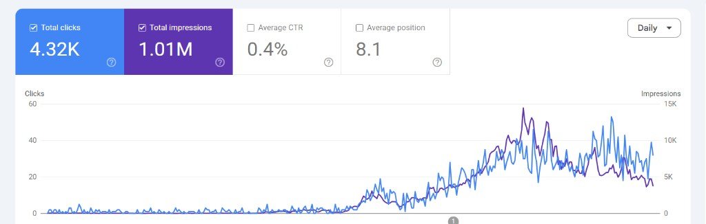 Google Search Console clicks 4.32K and impressions 1.01M