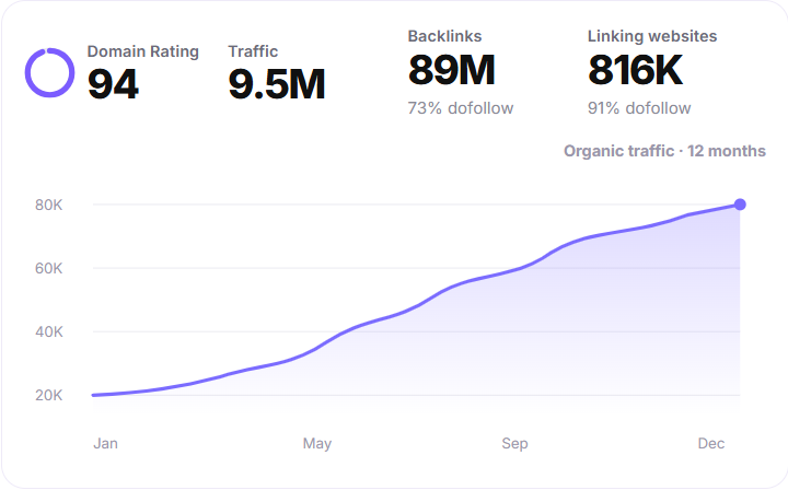 High-authority publisher metrics: Domain Rating 94, 9.5M traffic, 89M backlinks, 816K linking websites, and 12-month organic traffic growth